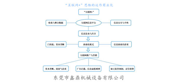 “互聯(lián)網(wǎng)+”思維的運(yùn)作商業(yè)化
